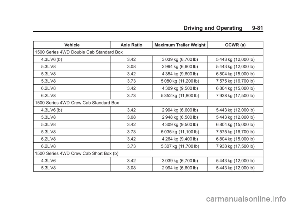 GMC SIERRA 1500 2014  Owners Manual Black plate (81,1)GMC Sierra Owner Manual (GMNA-Localizing-U.S./Canada/Mexico-
5853626) - 2014 - 3rd crc - 8/15/13
Driving and Operating 9-81
VehicleAxle Ratio Maximum Trailer Weight GCWR (a)
1500 Ser