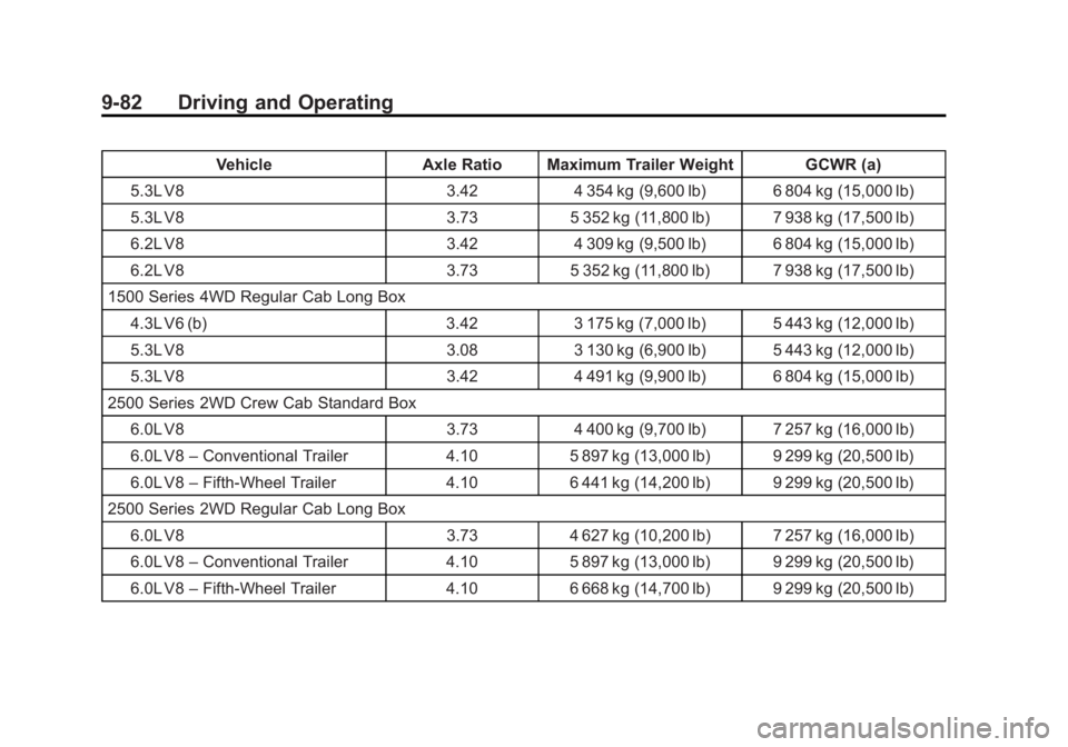 GMC SIERRA 1500 2014  Owners Manual Black plate (82,1)GMC Sierra Owner Manual (GMNA-Localizing-U.S./Canada/Mexico-
5853626) - 2014 - 3rd crc - 8/15/13
9-82 Driving and Operating
VehicleAxle Ratio Maximum Trailer Weight GCWR (a)
5.3L V8 