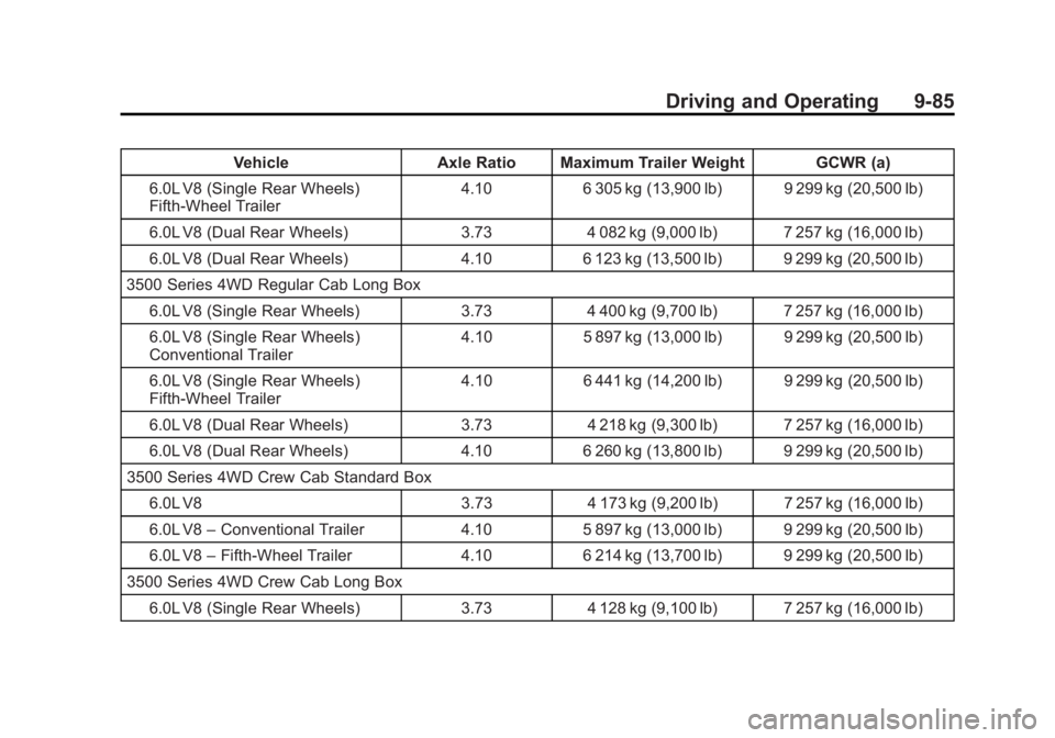 GMC SIERRA 1500 2014 Owners Manual Black plate (85,1)GMC Sierra Owner Manual (GMNA-Localizing-U.S./Canada/Mexico-
5853626) - 2014 - 3rd crc - 8/15/13
Driving and Operating 9-85
VehicleAxle Ratio Maximum Trailer Weight GCWR (a)
6.0L V8 GMC SIERRA 1500 2014 Owners Manual Black plate (85,1)GMC Sierra Owner Manual (GMNA-Localizing-U.S./Canada/Mexico-
5853626) - 2014 - 3rd crc - 8/15/13
Driving and Operating 9-85
VehicleAxle Ratio Maximum Trailer Weight GCWR (a)
6.0L V8