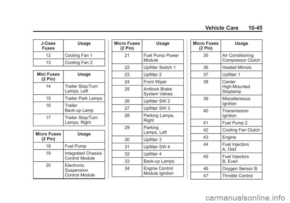 GMC SIERRA 1500 2014 Owners Manual Black plate (45,1)GMC Sierra Owner Manual (GMNA-Localizing-U.S./Canada/Mexico-
5853626) - 2014 - 3rd crc - 8/15/13
Vehicle Care 10-45
J-CaseFuses Usage
12 Cooling Fan 1
13 Cooling Fan 2
Mini Fuses (2 GMC SIERRA 1500 2014 Owners Manual Black plate (45,1)GMC Sierra Owner Manual (GMNA-Localizing-U.S./Canada/Mexico-
5853626) - 2014 - 3rd crc - 8/15/13
Vehicle Care 10-45
J-CaseFuses Usage
12 Cooling Fan 1
13 Cooling Fan 2
Mini Fuses (2