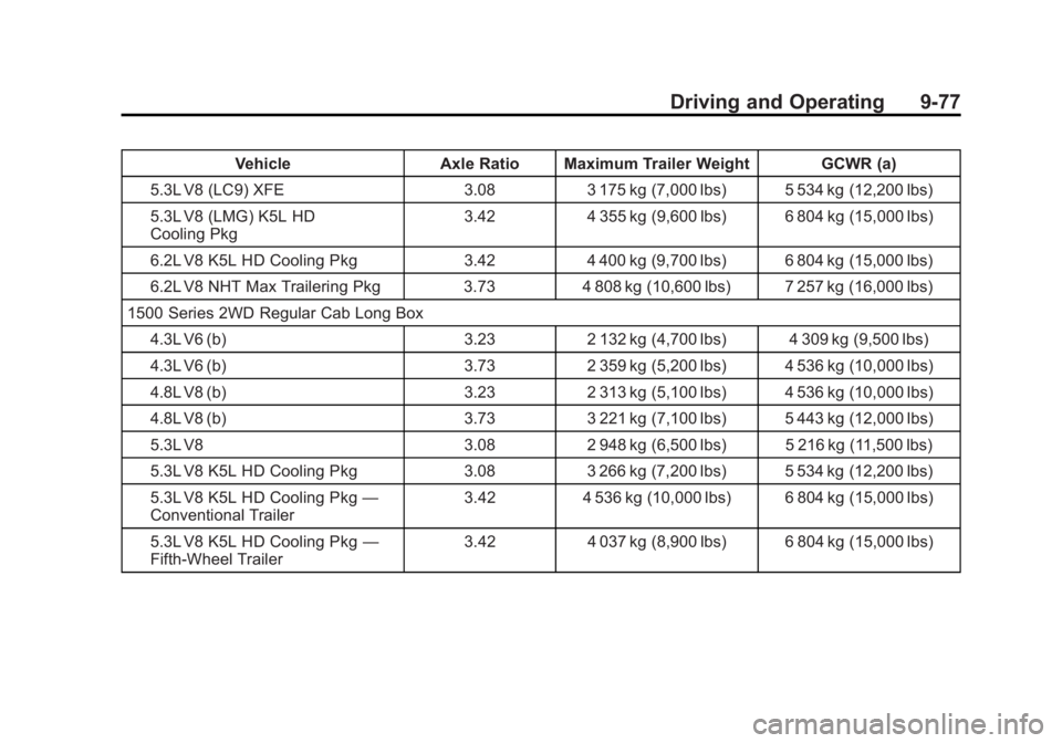 GMC SIERRA 1500 2013  Owners Manual Black plate (77,1)GMC Sierra Owner Manual - 2013 - crc - 8/14/12
Driving and Operating 9-77
VehicleAxle Ratio Maximum Trailer Weight GCWR (a)
5.3L V8 (LC9) XFE 3.083 175 kg (7,000 lbs) 5 534 kg (12,20