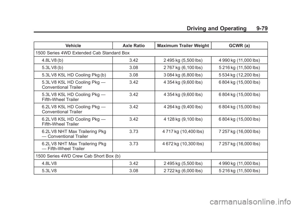 GMC SIERRA 1500 2013  Owners Manual Black plate (79,1)GMC Sierra Owner Manual - 2013 - crc - 8/14/12
Driving and Operating 9-79
VehicleAxle Ratio Maximum Trailer Weight GCWR (a)
1500 Series 4WD Extended Cab Standard Box 4.8L V8 (b) 3.42