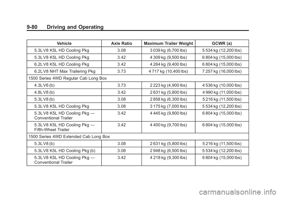 GMC SIERRA 1500 2013  Owners Manual Black plate (80,1)GMC Sierra Owner Manual - 2013 - crc - 8/14/12
9-80 Driving and Operating
VehicleAxle Ratio Maximum Trailer Weight GCWR (a)
5.3L V8 K5L HD Cooling Pkg 3.083 039 kg (6,700 lbs) 5 534 