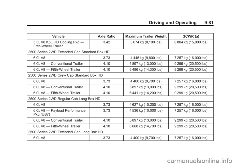 GMC SIERRA 1500 2013  Owners Manual Black plate (81,1)GMC Sierra Owner Manual - 2013 - crc - 8/14/12
Driving and Operating 9-81
VehicleAxle Ratio Maximum Trailer Weight GCWR (a)
5.3L V8 K5L HD Cooling Pkg —
Fifth-Wheel Trailer 3.42
3 
