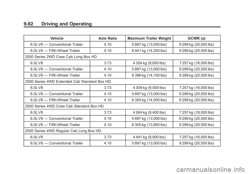 GMC SIERRA 1500 2013  Owners Manual Black plate (82,1)GMC Sierra Owner Manual - 2013 - crc - 8/14/12
9-82 Driving and Operating
VehicleAxle Ratio Maximum Trailer Weight GCWR (a)
6.0L V8 —Conventional Trailer 4.105 897 kg (13,000 lbs) 