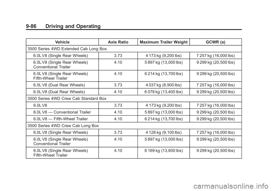 GMC SIERRA 1500 2013  Owners Manual Black plate (86,1)GMC Sierra Owner Manual - 2013 - crc - 8/14/12
9-86 Driving and Operating
VehicleAxle Ratio Maximum Trailer Weight GCWR (a)
3500 Series 4WD Extended Cab Long Box 6.0L V8 (Single Rear