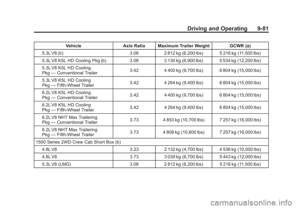 GMC SIERRA 1500 2012  Owners Manual Black plate (81,1)GMC Sierra Owner Manual - 2012 - CRC - 11/15/11
Driving and Operating 9-81
VehicleAxle Ratio Maximum Trailer Weight GCWR (a)
5.3L V8 (b) 3.082 812 kg (6,200 lbs) 5 216 kg (11,500 lbs