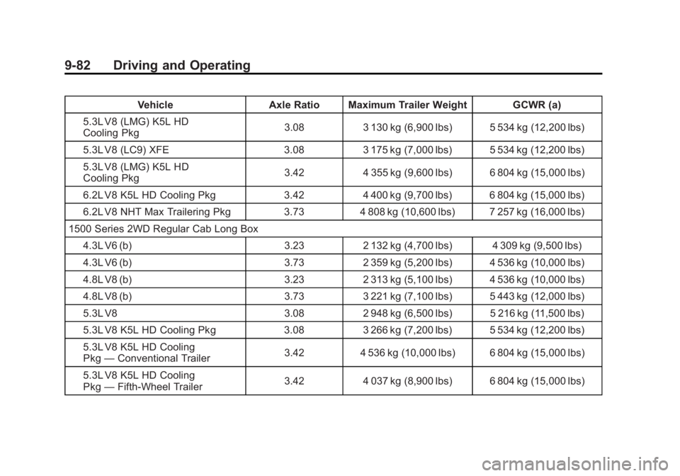GMC SIERRA 1500 2012  Owners Manual Black plate (82,1)GMC Sierra Owner Manual - 2012 - CRC - 11/15/11
9-82 Driving and Operating
VehicleAxle Ratio Maximum Trailer Weight GCWR (a)
5.3L V8 (LMG) K5L HD
Cooling Pkg 3.08
3 130 kg (6,900 lbs