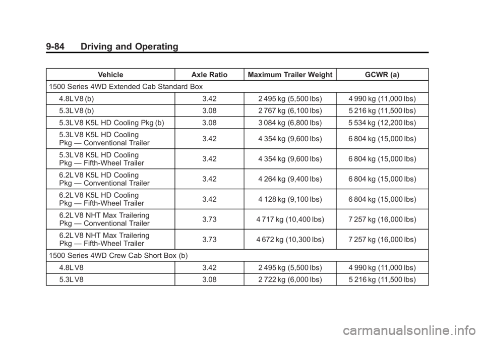 GMC SIERRA 1500 2012  Owners Manual Black plate (84,1)GMC Sierra Owner Manual - 2012 - CRC - 11/15/11
9-84 Driving and Operating
VehicleAxle Ratio Maximum Trailer Weight GCWR (a)
1500 Series 4WD Extended Cab Standard Box 4.8L V8 (b) 3.4