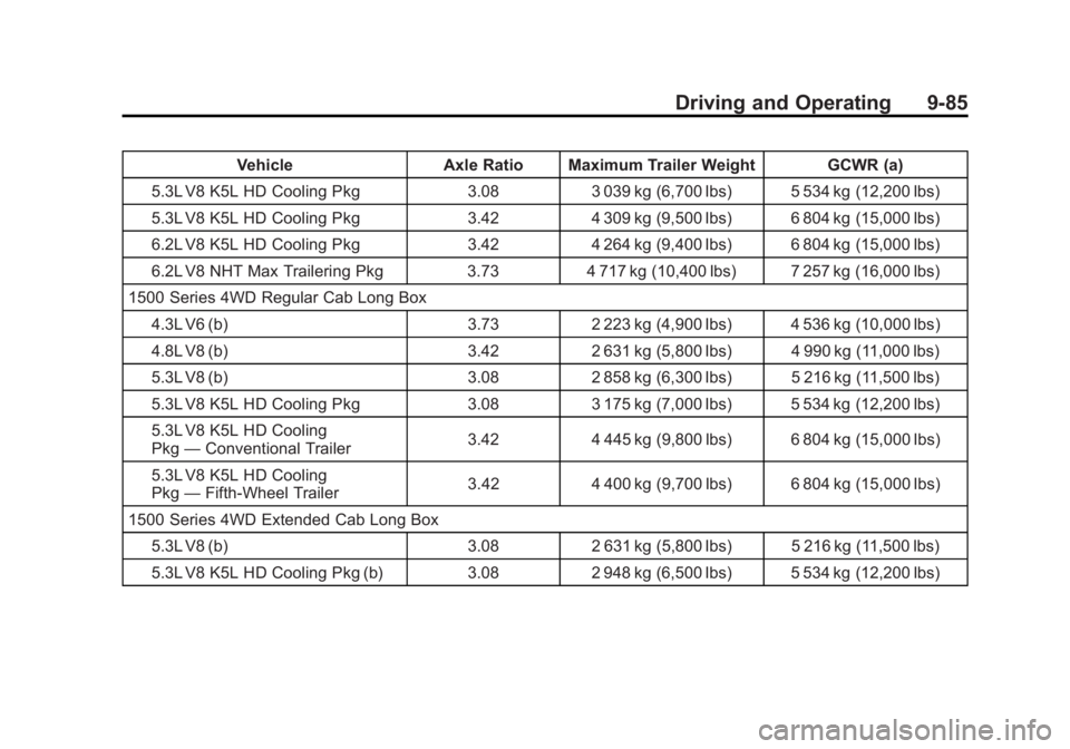 GMC SIERRA 1500 2012  Owners Manual Black plate (85,1)GMC Sierra Owner Manual - 2012 - CRC - 11/15/11
Driving and Operating 9-85
VehicleAxle Ratio Maximum Trailer Weight GCWR (a)
5.3L V8 K5L HD Cooling Pkg 3.083 039 kg (6,700 lbs) 5 534