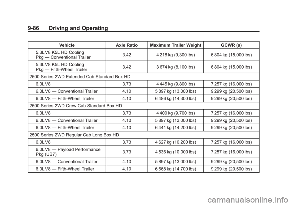 GMC SIERRA 1500 2012  Owners Manual Black plate (86,1)GMC Sierra Owner Manual - 2012 - CRC - 11/15/11
9-86 Driving and Operating
VehicleAxle Ratio Maximum Trailer Weight GCWR (a)
5.3L V8 K5L HD Cooling
Pkg —Conventional Trailer 3.42
4