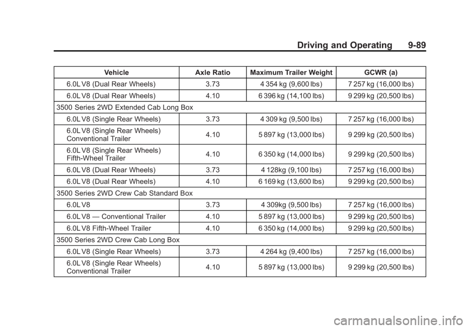 GMC SIERRA 1500 2012  Owners Manual Black plate (89,1)GMC Sierra Owner Manual - 2012 - CRC - 11/15/11
Driving and Operating 9-89
VehicleAxle Ratio Maximum Trailer Weight GCWR (a)
6.0L V8 (Dual Rear Wheels) 3.734 354 kg (9,600 lbs) 7 257