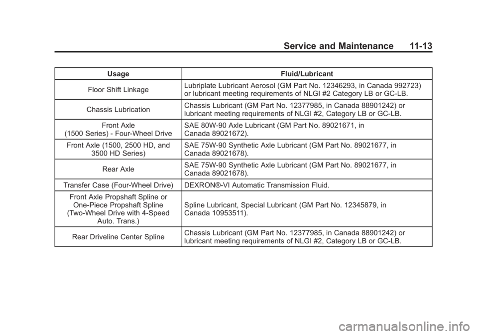 GMC SIERRA 1500 2012 Owners Manual Black plate (13,1)GMC Sierra Owner Manual - 2012 - CRC - 11/15/11
Service and Maintenance 11-13
UsageFluid/Lubricant
Floor Shift Linkage Lubriplate Lubricant Aerosol (GM Part No. 12346293, in Canada 9 GMC SIERRA 1500 2012 Owners Manual Black plate (13,1)GMC Sierra Owner Manual - 2012 - CRC - 11/15/11
Service and Maintenance 11-13
UsageFluid/Lubricant
Floor Shift Linkage Lubriplate Lubricant Aerosol (GM Part No. 12346293, in Canada 9