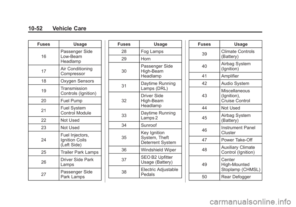 GMC SIERRA 1500 2011 Owners Manual Black plate (52,1)GMC Sierra Owner Manual - 2011
10-52 Vehicle Care
FusesUsage
16 Passenger Side
Low-Beam
Headlamp
17 Air Conditioning
Compressor
18 Oxygen Sensors
19 Transmission
Controls (Ignition)
GMC SIERRA 1500 2011 Owners Manual Black plate (52,1)GMC Sierra Owner Manual - 2011
10-52 Vehicle Care
FusesUsage
16 Passenger Side
Low-Beam
Headlamp
17 Air Conditioning
Compressor
18 Oxygen Sensors
19 Transmission
Controls (Ignition)