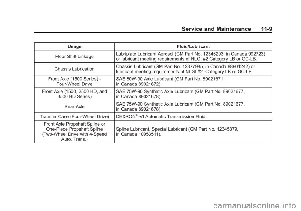 GMC SIERRA 1500 2011 Owners Manual Black plate (9,1)GMC Sierra Owner Manual - 2011
Service and Maintenance 11-9
UsageFluid/Lubricant
Floor Shift Linkage Lubriplate Lubricant Aerosol (GM Part No. 12346293, in Canada 992723)
or lubricant GMC SIERRA 1500 2011 Owners Manual Black plate (9,1)GMC Sierra Owner Manual - 2011
Service and Maintenance 11-9
UsageFluid/Lubricant
Floor Shift Linkage Lubriplate Lubricant Aerosol (GM Part No. 12346293, in Canada 992723)
or lubricant