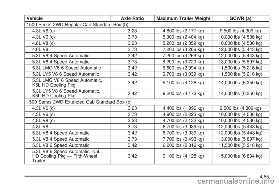 GMC SIERRA 1500 2009 Owners Manual Vehicle Axle Ratio Maximum Trailer Weight GCWR (a)
1500 Series 2WD Regular Cab Standard Box (b)
4.3L V6 (c) 3.23 4,800 lbs (2 177 kg) 9,500 lbs (4 309 kg)
4.3L V6 (c) 3.73 5,300 lbs (2 404 kg) 10,000 GMC SIERRA 1500 2009 Owners Manual Vehicle Axle Ratio Maximum Trailer Weight GCWR (a)
1500 Series 2WD Regular Cab Standard Box (b)
4.3L V6 (c) 3.23 4,800 lbs (2 177 kg) 9,500 lbs (4 309 kg)
4.3L V6 (c) 3.73 5,300 lbs (2 404 kg) 10,000