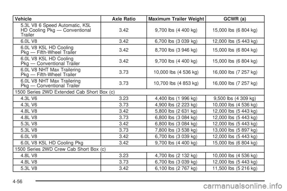 GMC SIERRA 1500 2009 Owners Manual Vehicle Axle Ratio Maximum Trailer Weight GCWR (a)
5.3L V8 6 Speed Automatic, K5L
HD Cooling Pkg — Conventional
Trailer3.42 9,700 lbs (4 400 kg) 15,000 lbs (6 804 kg)
6.0L V8 3.42 6,700 lbs (3 039 k GMC SIERRA 1500 2009 Owners Manual Vehicle Axle Ratio Maximum Trailer Weight GCWR (a)
5.3L V8 6 Speed Automatic, K5L
HD Cooling Pkg — Conventional
Trailer3.42 9,700 lbs (4 400 kg) 15,000 lbs (6 804 kg)
6.0L V8 3.42 6,700 lbs (3 039 k
