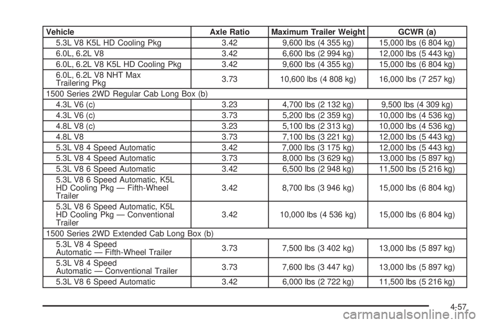GMC SIERRA 1500 2009 Owners Manual Vehicle Axle Ratio Maximum Trailer Weight GCWR (a)
5.3L V8 K5L HD Cooling Pkg 3.42 9,600 lbs (4 355 kg) 15,000 lbs (6 804 kg)
6.0L, 6.2L V8 3.42 6,600 lbs (2 994 kg) 12,000 lbs (5 443 kg)
6.0L, 6.2L V GMC SIERRA 1500 2009 Owners Manual Vehicle Axle Ratio Maximum Trailer Weight GCWR (a)
5.3L V8 K5L HD Cooling Pkg 3.42 9,600 lbs (4 355 kg) 15,000 lbs (6 804 kg)
6.0L, 6.2L V8 3.42 6,600 lbs (2 994 kg) 12,000 lbs (5 443 kg)
6.0L, 6.2L V