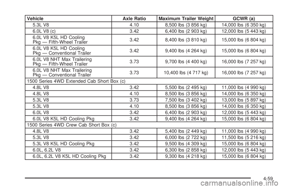 GMC SIERRA 1500 2009 Owners Manual Vehicle Axle Ratio Maximum Trailer Weight GCWR (a)
5.3L V8 4.10 8,500 lbs (3 856 kg) 14,000 lbs (6 350 kg)
6.0L V8 (c) 3.42 6,400 lbs (2 903 kg) 12,000 lbs (5 443 kg)
6.0L V8 K5L HD Cooling
Pkg — Fi GMC SIERRA 1500 2009 Owners Manual Vehicle Axle Ratio Maximum Trailer Weight GCWR (a)
5.3L V8 4.10 8,500 lbs (3 856 kg) 14,000 lbs (6 350 kg)
6.0L V8 (c) 3.42 6,400 lbs (2 903 kg) 12,000 lbs (5 443 kg)
6.0L V8 K5L HD Cooling
Pkg — Fi