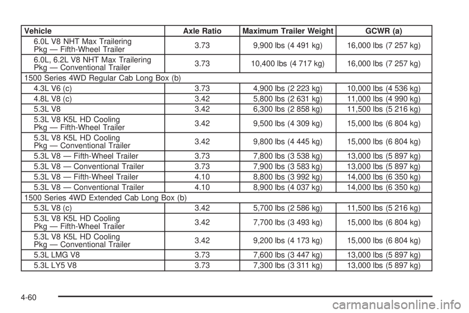 GMC SIERRA 1500 2009 Owners Manual Vehicle Axle Ratio Maximum Trailer Weight GCWR (a)
6.0L V8 NHT Max Trailering
Pkg — Fifth-Wheel Trailer3.73 9,900 lbs (4 491 kg) 16,000 lbs (7 257 kg)
6.0L, 6.2L V8 NHT Max Trailering
Pkg — Conven GMC SIERRA 1500 2009 Owners Manual Vehicle Axle Ratio Maximum Trailer Weight GCWR (a)
6.0L V8 NHT Max Trailering
Pkg — Fifth-Wheel Trailer3.73 9,900 lbs (4 491 kg) 16,000 lbs (7 257 kg)
6.0L, 6.2L V8 NHT Max Trailering
Pkg — Conven
