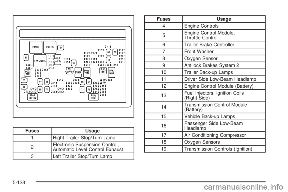 GMC SIERRA 1500 2009  Owners Manual Fuses Usage
1 Right Trailer Stop/Turn Lamp
2Electronic Suspension Control,
Automatic Level Control Exhaust
3 Left Trailer Stop/Turn Lamp
Fuses Usage
4 Engine Controls
5Engine Control Module,
Throttle 