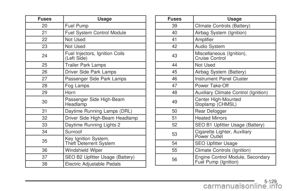 GMC SIERRA 1500 2009  Owners Manual Fuses Usage
20 Fuel Pump
21 Fuel System Control Module
22 Not Used
23 Not Used
24Fuel Injectors, Ignition Coils
(Left Side)
25 Trailer Park Lamps
26 Driver Side Park Lamps
27 Passenger Side Park Lamps