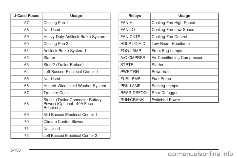 GMC SIERRA 1500 2009  Owners Manual J-Case Fuses Usage
57 Cooling Fan 1
58 Not Used
59 Heavy Duty Antilock Brake System
60 Cooling Fan 2
61 Antilock Brake System 1
62 Starter
63 Stud 2 (Trailer Brakes)
64 Left Bussed Electrical Center 1