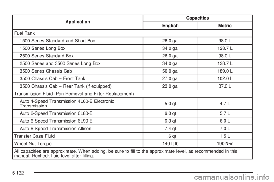 GMC SIERRA 1500 2009  Owners Manual ApplicationCapacities
English Metric
Fuel Tank
1500 Series Standard and Short Box 26.0 gal 98.0 L
1500 Series Long Box 34.0 gal 128.7 L
2500 Series Standard Box 26.0 gal 98.0 L
2500 Series and 3500 Se
