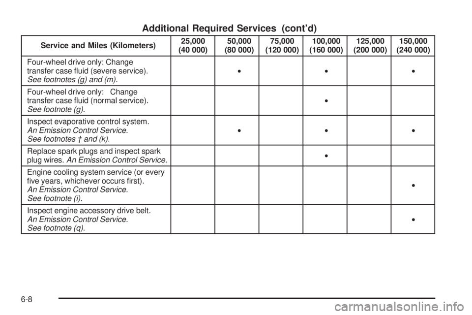 GMC SIERRA 1500 2009  Owners Manual Additional Required Services (cont’d)
Service and Miles (Kilometers)25,000
(40 000)50,000
(80 000)75,000
(120 000)100,000
(160 000)125,000
(200 000)150,000
(240 000)
Four-wheel drive only: Change
tr