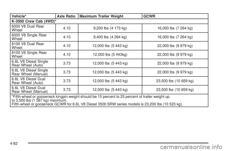 GMC SIERRA 1500 2006 Owners Manual Vehicle* Axle Ratio Maximum Trailer Weight GCWR
K-3500 Crew Cab (4WD)*
6000 V8 Dual Rear
Wheel4.10 9,200 lbs (4 173 kg) 16,000 lbs (7 264 kg)
6000 V8 Single Rear
Wheel4.10 9,400 lbs (4 264 kg) 16,000 GMC SIERRA 1500 2006 Owners Manual Vehicle* Axle Ratio Maximum Trailer Weight GCWR
K-3500 Crew Cab (4WD)*
6000 V8 Dual Rear
Wheel4.10 9,200 lbs (4 173 kg) 16,000 lbs (7 264 kg)
6000 V8 Single Rear
Wheel4.10 9,400 lbs (4 264 kg) 16,000