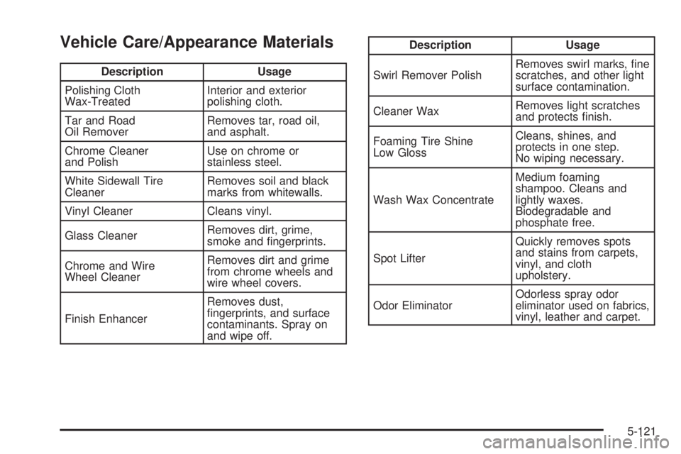 GMC SIERRA 1500 2006  Owners Manual Vehicle Care/Appearance Materials
Description Usage
Polishing Cloth
Wax-TreatedInterior and exterior
polishing cloth.
Tar and Road
Oil RemoverRemoves tar, road oil,
and asphalt.
Chrome Cleaner
and Pol