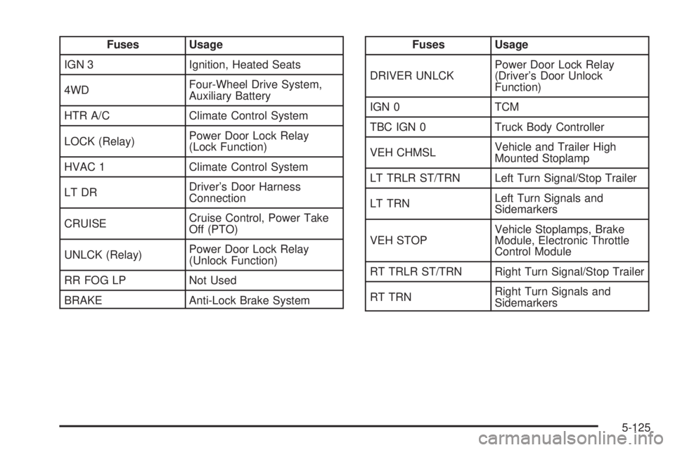 GMC SIERRA 1500 2006  Owners Manual Fuses Usage
IGN 3 Ignition, Heated Seats
4WDFour-Wheel Drive System,
Auxiliary Battery
HTR A/C Climate Control System
LOCK (Relay)Power Door Lock Relay
(Lock Function)
HVAC 1 Climate Control System
LT