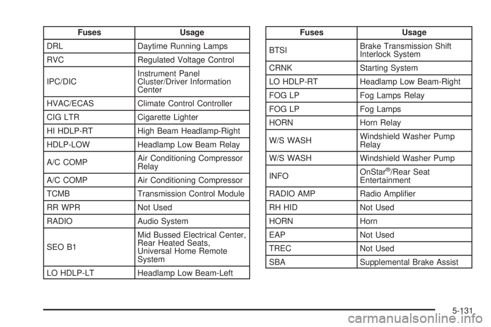 GMC SIERRA 1500 2006  Owners Manual Fuses Usage
DRL Daytime Running Lamps
RVC Regulated Voltage Control
IPC/DICInstrument Panel
Cluster/Driver Information
Center
HVAC/ECAS Climate Control Controller
CIG LTR Cigarette Lighter
HI HDLP-RT 