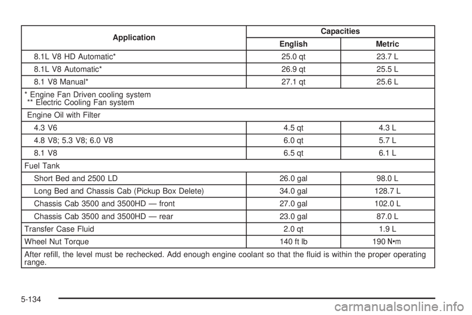 GMC SIERRA 1500 2006  Owners Manual ApplicationCapacities
English Metric
8.1L V8 HD Automatic* 25.0 qt 23.7 L
8.1L V8 Automatic* 26.9 qt 25.5 L
8.1 V8 Manual* 27.1 qt 25.6 L
* Engine Fan Driven cooling system
** Electric Cooling Fan sys