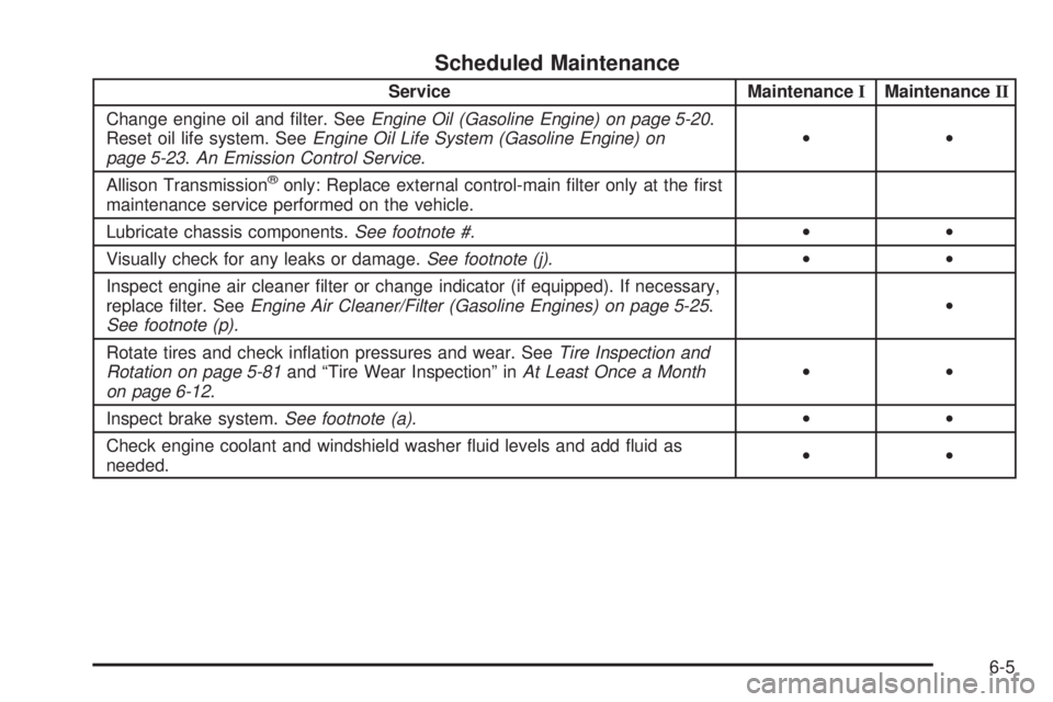 GMC SIERRA 1500 2006 User Guide Scheduled Maintenance
Service MaintenanceIMaintenanceII
Change engine oil and �lter. SeeEngine Oil (Gasoline Engine) on page 5-20.
Reset oil life system. SeeEngine Oil Life System (Gasoline Engine) on