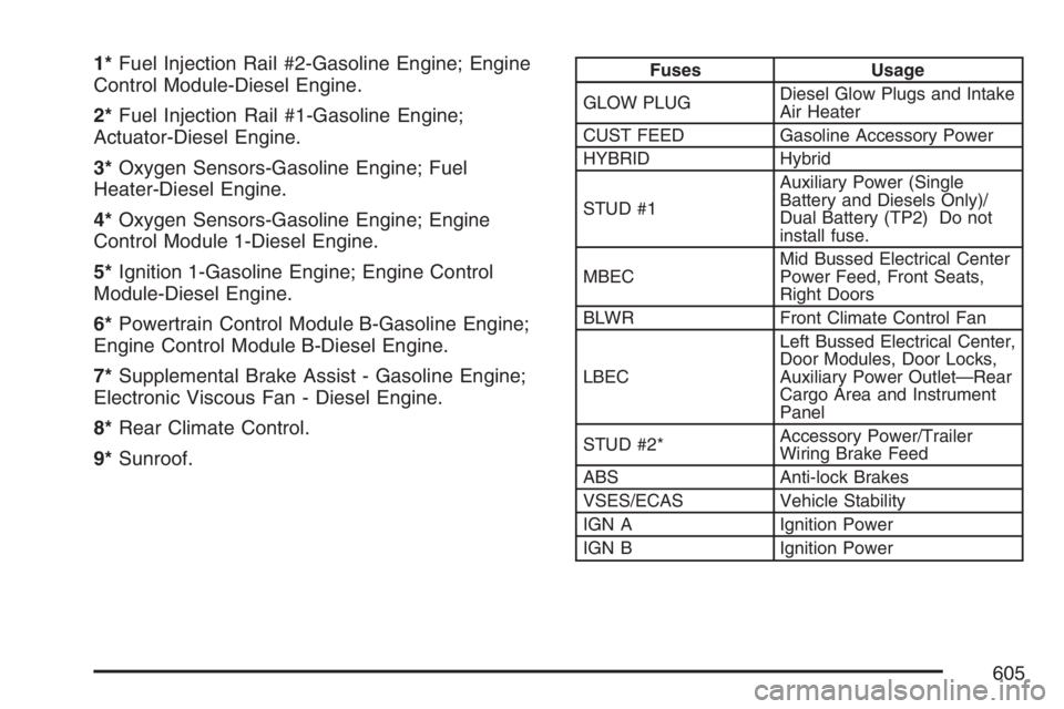 GMC SIERRA CLASSIC 2007  Owners Manual 1*Fuel Injection Rail #2-Gasoline Engine; Engine
Control Module-Diesel Engine.
2*Fuel Injection Rail #1-Gasoline Engine;
Actuator-Diesel Engine.
3*Oxygen Sensors-Gasoline Engine; Fuel
Heater-Diesel En