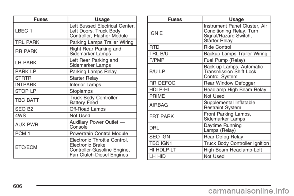 GMC SIERRA CLASSIC 2007  Owners Manual Fuses Usage
LBEC 1Left Bussed Electrical Center,
Left Doors, Truck Body
Controller, Flasher Module
TRL PARK Parking Lamps Trailer Wiring
RR PARKRight Rear Parking and
Sidemarker Lamps
LR PARKLeft Rear