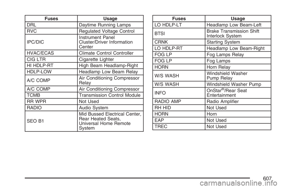 GMC SIERRA CLASSIC 2007  Owners Manual Fuses Usage
DRL Daytime Running Lamps
RVC Regulated Voltage Control
IPC/DICInstrument Panel
Cluster/Driver Information
Center
HVAC/ECAS Climate Control Controller
CIG LTR Cigarette Lighter
HI HDLP-RT 