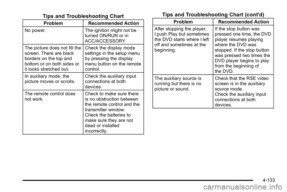 GMC SIERRA DENALI 2010 Owners Manual Tips and Troubleshooting Chart
ProblemRecommended Action
No power. The ignition might not be
turned ON/RUN or in
ACC/ACCESSORY.
The picture does not fill the
screen. There are black
borders on the top GMC SIERRA DENALI 2010 Owners Manual Tips and Troubleshooting Chart
ProblemRecommended Action
No power. The ignition might not be
turned ON/RUN or in
ACC/ACCESSORY.
The picture does not fill the
screen. There are black
borders on the top