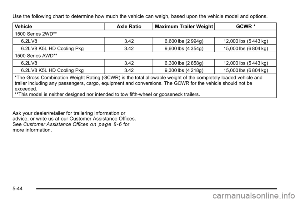 GMC SIERRA DENALI 2010 Owners Manual Use the following chart to determine how much the vehicle can weigh, based upon the vehicle model and options.Vehicle Axle Ratio Maximum Trailer Weight GCWR *
1500 Series 2WD**
6.2L V8 3.42 6,600 lbs GMC SIERRA DENALI 2010 Owners Manual Use the following chart to determine how much the vehicle can weigh, based upon the vehicle model and options.Vehicle Axle Ratio Maximum Trailer Weight GCWR *
1500 Series 2WD**
6.2L V8 3.42 6,600 lbs