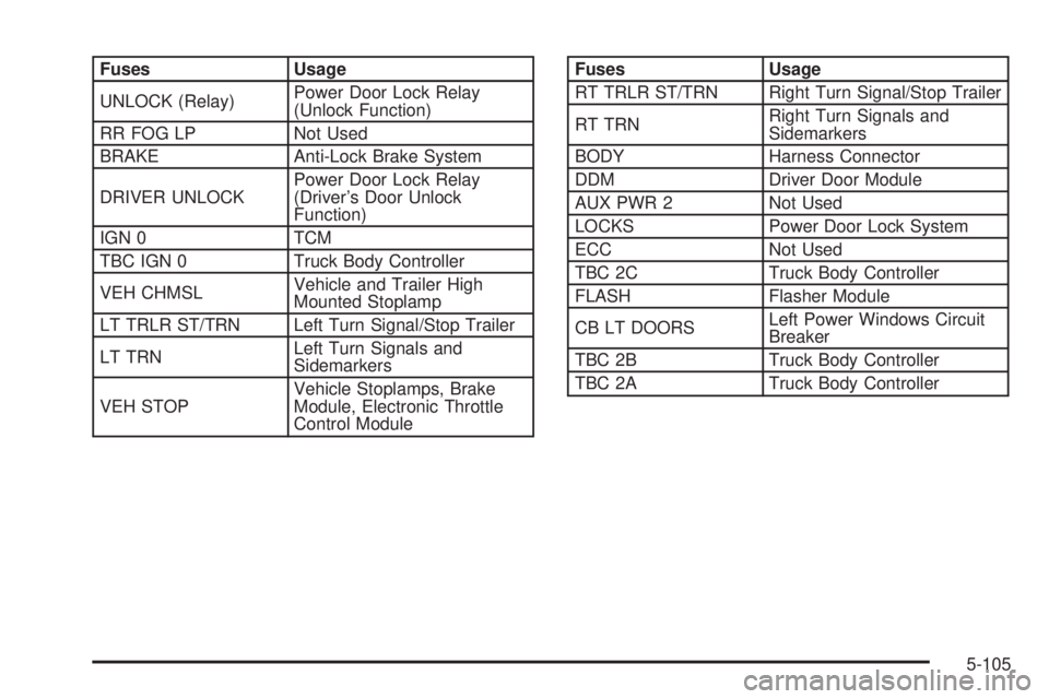 GMC SIERRA DENALI 2005  Owners Manual Fuses Usage
UNLOCK (Relay)Power Door Lock Relay
(Unlock Function)
RR FOG LP Not Used
BRAKE Anti-Lock Brake System
DRIVER UNLOCKPower Door Lock Relay
(Driver’s Door Unlock
Function)
IGN 0 TCM
TBC IGN