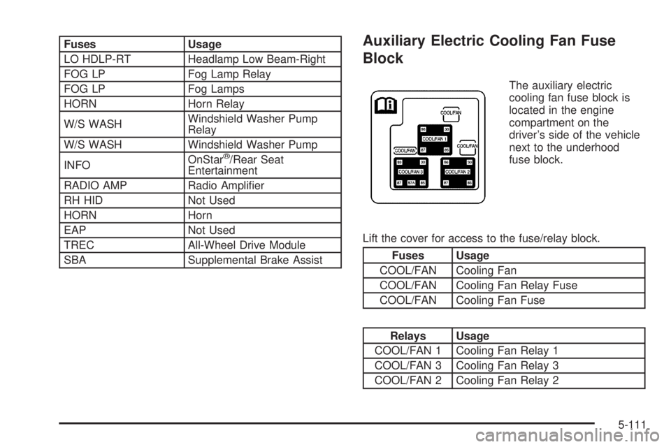 GMC SIERRA DENALI 2005  Owners Manual Fuses Usage
LO HDLP-RT Headlamp Low Beam-Right
FOG LP Fog Lamp Relay
FOG LP Fog Lamps
HORN Horn Relay
W/S WASHWindshield Washer Pump
Relay
W/S WASH Windshield Washer Pump
INFOOnStar
®/Rear Seat
Enter