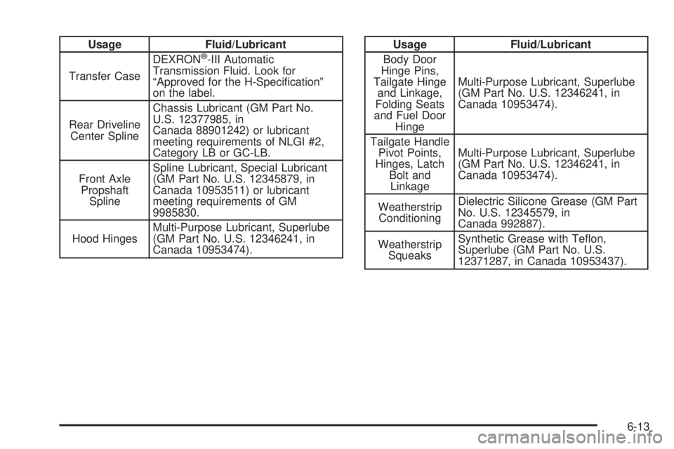 GMC SIERRA DENALI 2005  Owners Manual Usage Fluid/Lubricant
Transfer CaseDEXRON®-III Automatic
Transmission Fluid. Look for
“Approved for the H-Speci�cation”
on the label.
Rear Driveline
Center SplineChassis Lubricant (GM Part No.
U.