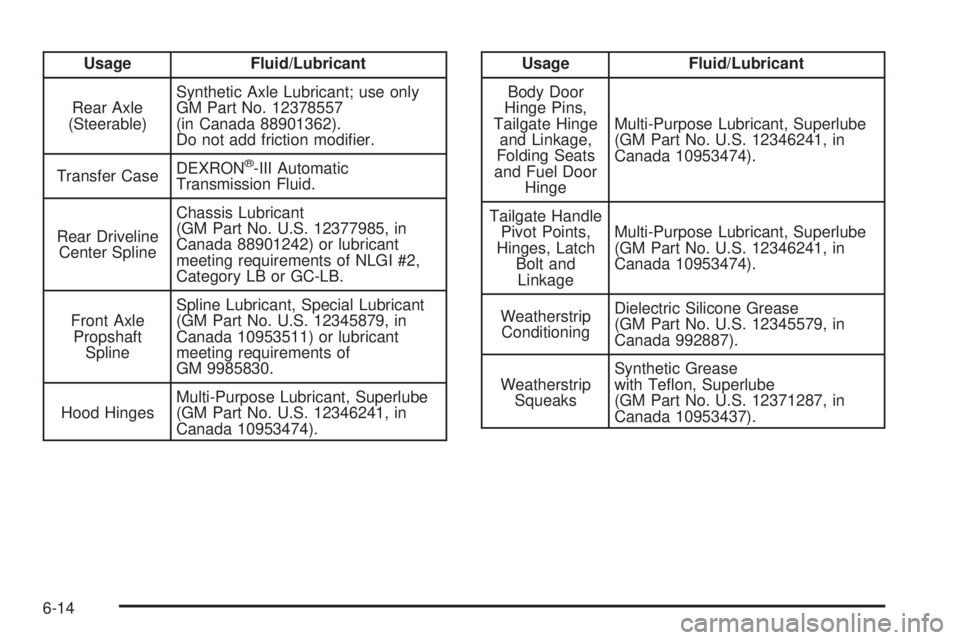 GMC SIERRA DENALI 2004 Service Manual Usage Fluid/Lubricant
Rear Axle
(Steerable)Synthetic Axle Lubricant; use only
GM Part No. 12378557
(in Canada 88901362).
Do not add friction modi®er.
Transfer CaseDEXRON
ž-III Automatic
Transmission