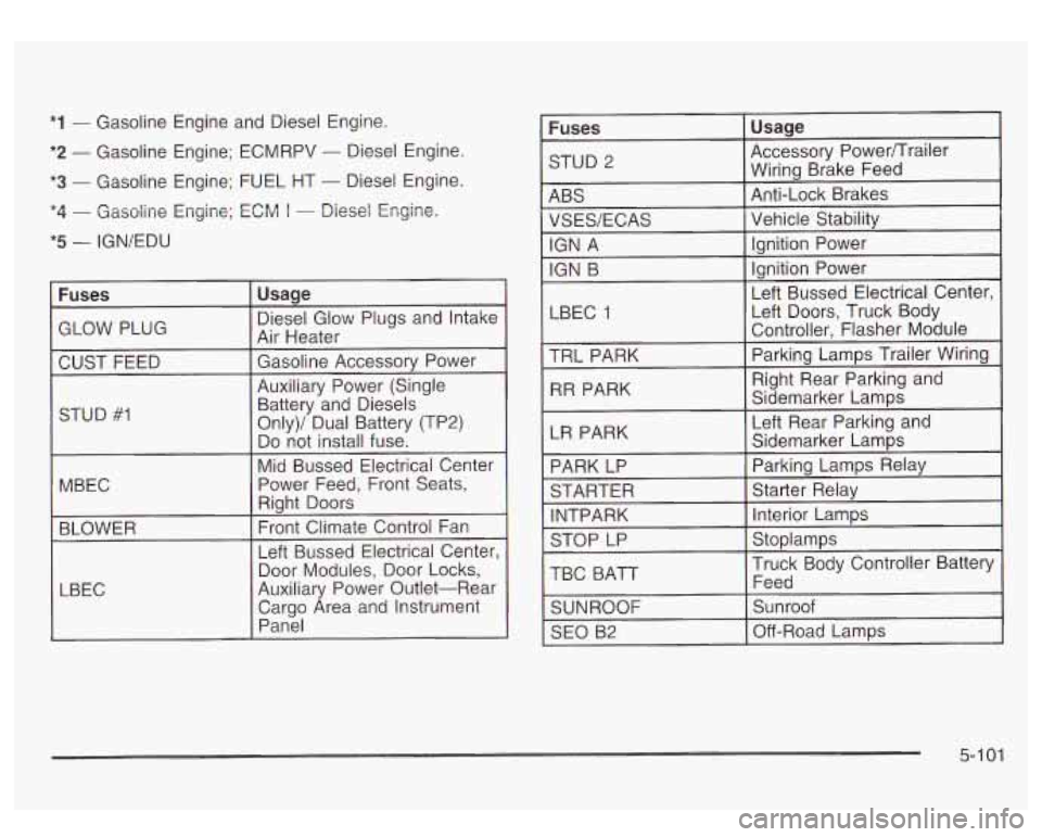 GMC SIERRA DENALI 2003 Owners Manual *I - Gasoline Engine and Diesel Engine.
*2 - Gasoline Engine; ECMRPV - Diesel Engine.
*3 - Gasoline Engine; FUEL HT - Diesel Engine.
*4 - Gasoline Engine; ECM f - Diesel Engine.
*5 - IGN/E GMC SIERRA DENALI 2003 Owners Manual *I - Gasoline Engine and Diesel Engine.
*2 - Gasoline Engine; ECMRPV - Diesel Engine.
*3 - Gasoline Engine; FUEL HT - Diesel Engine.
*4 - Gasoline Engine; ECM f - Diesel Engine.
*5 - IGN/E