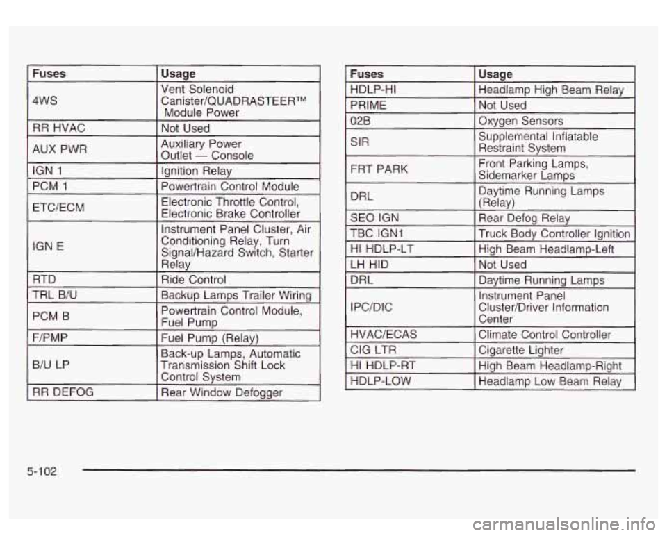 GMC SIERRA DENALI 2003 Owners Manual Fuses Usage
4WS Canister/QUADRASTEERTM
RR HVAC Not Used
Vent
Solenoid
Module Power
AUX PWR IGN
1 Ignition Relay
PCM
1
Auxiliary Power
Outlet
- Console
Electronic Throttle Control, GMC SIERRA DENALI 2003 Owners Manual Fuses Usage
4WS Canister/QUADRASTEERTM
RR HVAC Not Used
Vent
Solenoid
Module Power
AUX PWR IGN
1 Ignition Relay
PCM
1
Auxiliary Power
Outlet
- Console
Electronic Throttle Control,