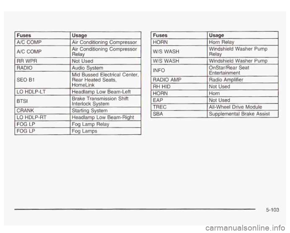 GMC SIERRA DENALI 2003 Owners Manual I NC COMP Air
Conditioning Compressor 1 Relav I
RR WPR
Audio Svstem
RADIO
Not Used
I Mid Bussed Electrical Center,
SEO B1
WIS WASH Windshield Washer
Pump I Relav I I
WIS WASH 1 Windsh GMC SIERRA DENALI 2003 Owners Manual I NC COMP Air
Conditioning Compressor 1 Relav I
RR WPR
Audio Svstem
RADIO
Not Used
I Mid Bussed Electrical Center,
SEO B1
WIS WASH Windshield Washer
Pump I Relav I I
WIS WASH 1 Windsh