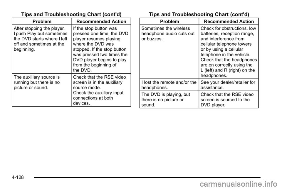 GMC YUKON DENALI 2010 Owners Manual Tips and Troubleshooting Chart (cont'd)
ProblemRecommended Action
After stopping the player,
I push Play but sometimes
the DVD starts where I left
off and sometimes at the
beginning. If the stop b GMC YUKON DENALI 2010 Owners Manual Tips and Troubleshooting Chart (cont'd)
ProblemRecommended Action
After stopping the player,
I push Play but sometimes
the DVD starts where I left
off and sometimes at the
beginning. If the stop b