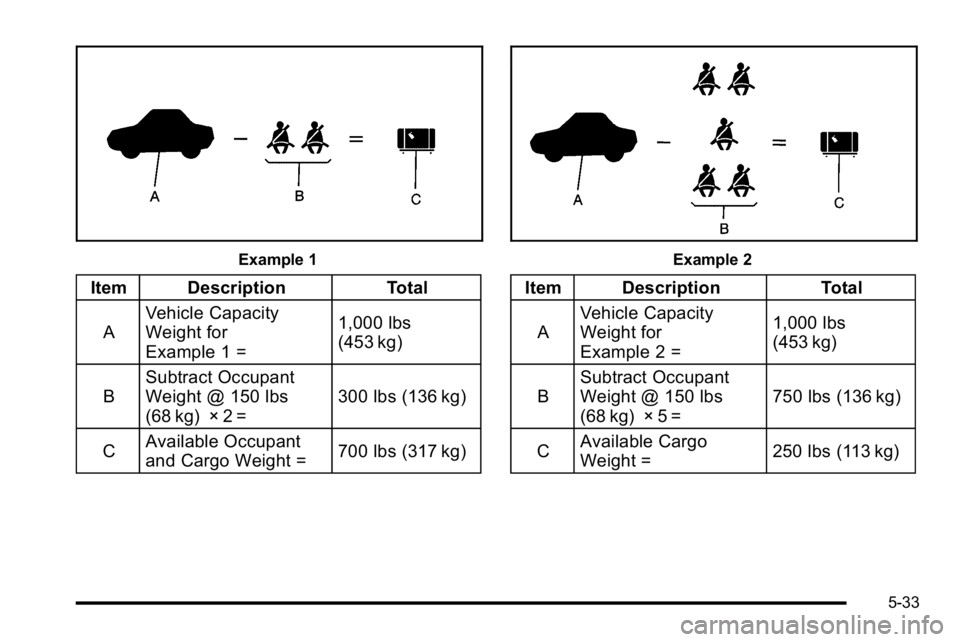 GMC YUKON DENALI 2010 Owners Manual Example 1
Item DescriptionTotal
A Vehicle Capacity
Weight for
Example 1 = 1,000 lbs
(453 kg)
B Subtract Occupant
Weight @ 150 lbs
(68 kg) × 2 = 300 lbs (136 kg)
C Available Occupant
and Cargo Weight GMC YUKON DENALI 2010 Owners Manual Example 1
Item DescriptionTotal
A Vehicle Capacity
Weight for
Example 1 = 1,000 lbs
(453 kg)
B Subtract Occupant
Weight @ 150 lbs
(68 kg) × 2 = 300 lbs (136 kg)
C Available Occupant
and Cargo Weight
