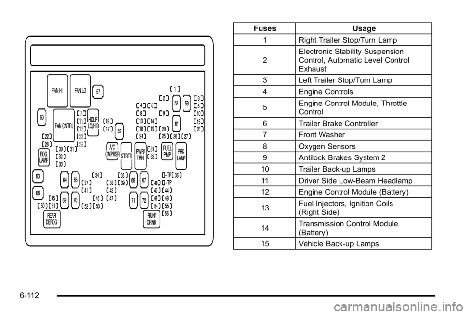 GMC YUKON DENALI 2010 Owners Manual FusesUsage
1 Right Trailer Stop/Turn Lamp
2Electronic Stability Suspension
Control, Automatic Level Control
Exhaust
3 Left Trailer Stop/Turn Lamp
4 Engine Controls
5 Engine Control Module, Throttle
Co GMC YUKON DENALI 2010 Owners Manual FusesUsage
1 Right Trailer Stop/Turn Lamp
2Electronic Stability Suspension
Control, Automatic Level Control
Exhaust
3 Left Trailer Stop/Turn Lamp
4 Engine Controls
5 Engine Control Module, Throttle
Co